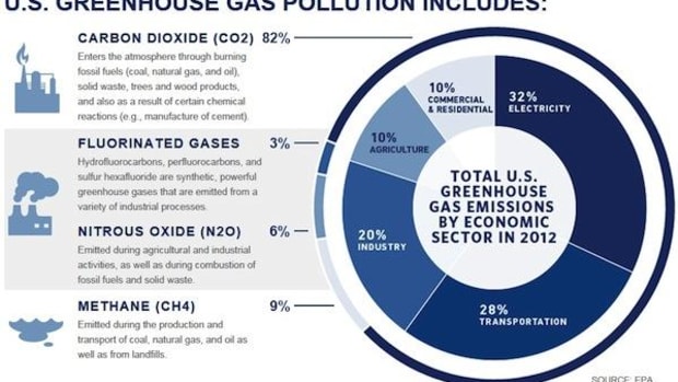 Sources of greenhouse gases in the U.S.