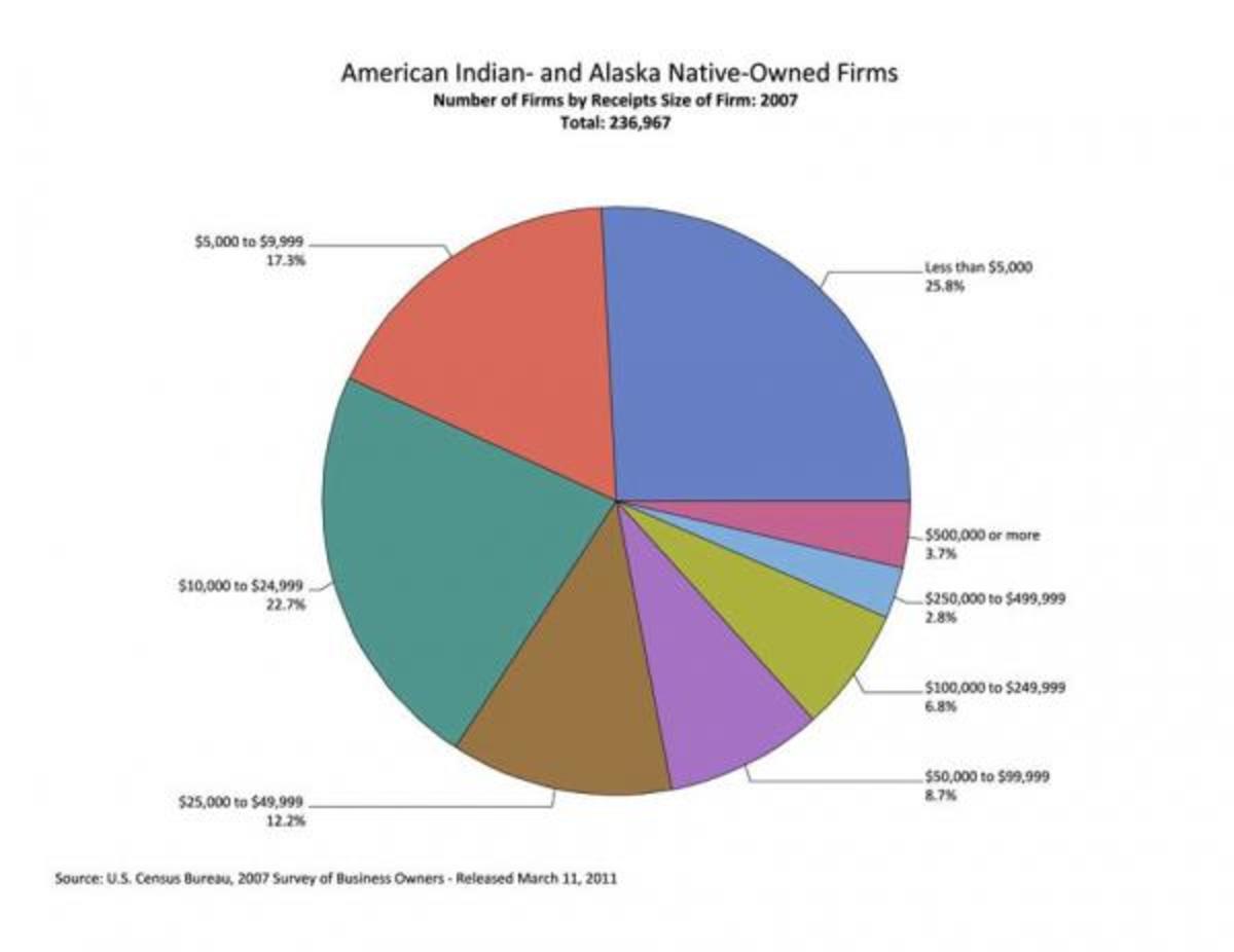 Census Measures Business Growth in Indian Country - ICT News