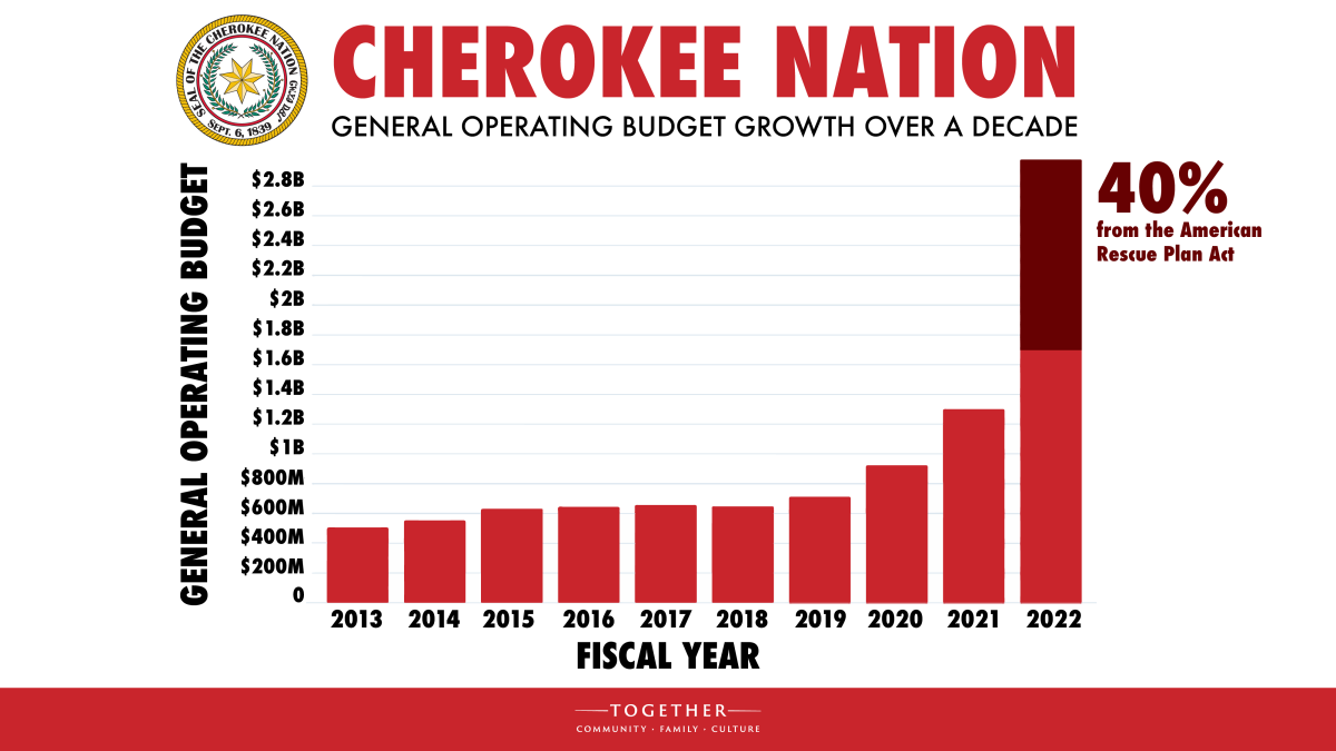 Cherokee Nation passes historic nearly 3 billion budget ICT News