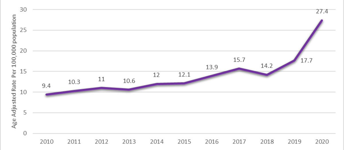 The rate of drug overdose deaths among American Indians and Alaska Natives is above the national average, which is rising, and recent data show this trend continuing. Source: Centers for Disease Control and Prevention. National Center for Health Statistics